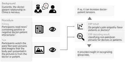 Effect of doctor–patient news-induced moral judgments on pain empathy for doctors and patients in China